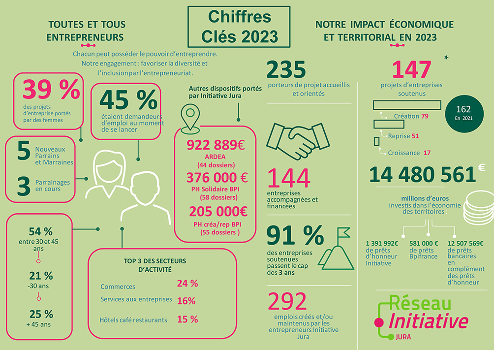 chiffres clés 2023 Initiative Jura